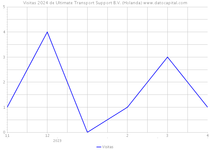 Visitas 2024 de Ultimate Transport Support B.V. (Holanda) 