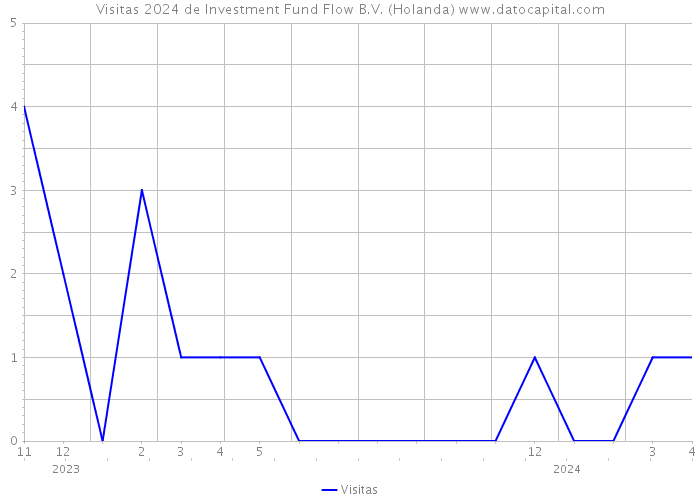 Visitas 2024 de Investment Fund Flow B.V. (Holanda) 