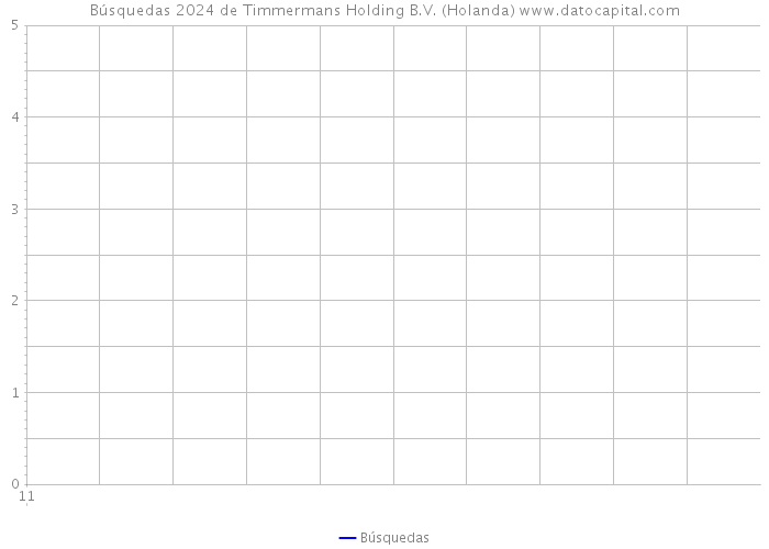 Búsquedas 2024 de Timmermans Holding B.V. (Holanda) 