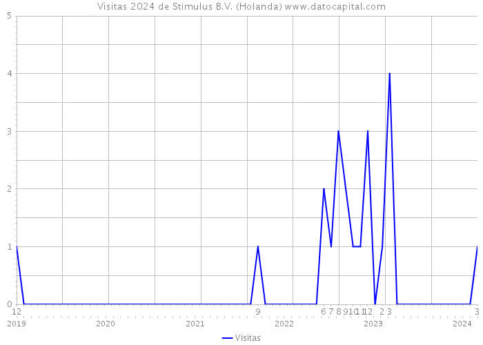 Visitas 2024 de Stimulus B.V. (Holanda) 