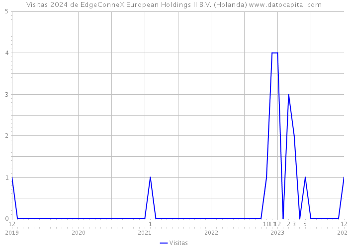 Visitas 2024 de EdgeConneX European Holdings II B.V. (Holanda) 