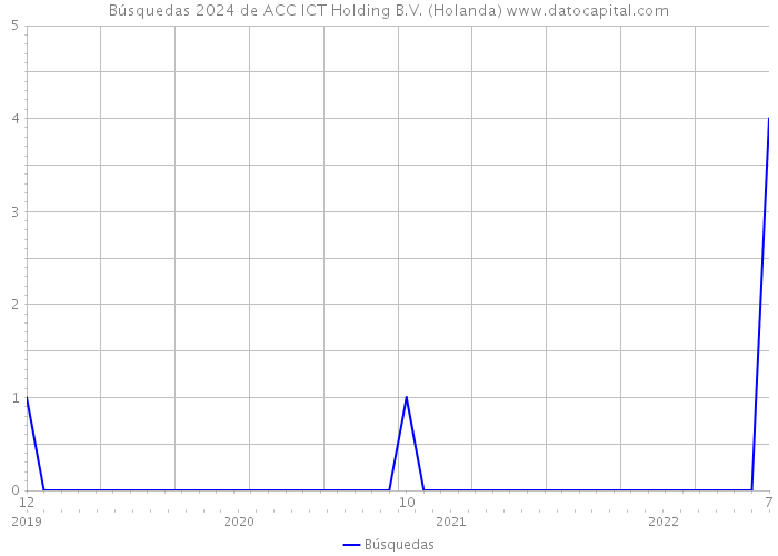 Búsquedas 2024 de ACC ICT Holding B.V. (Holanda) 