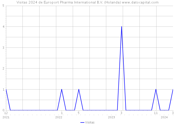 Visitas 2024 de Europort Pharma International B.V. (Holanda) 