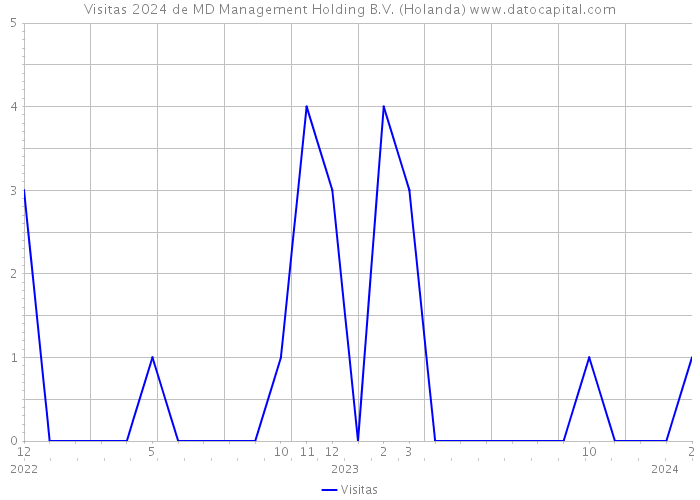 Visitas 2024 de MD Management Holding B.V. (Holanda) 