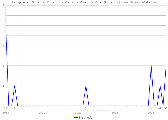 Búsquedas 2024 de Wilhelmina Maria de Vries-de Vries (Holanda) 