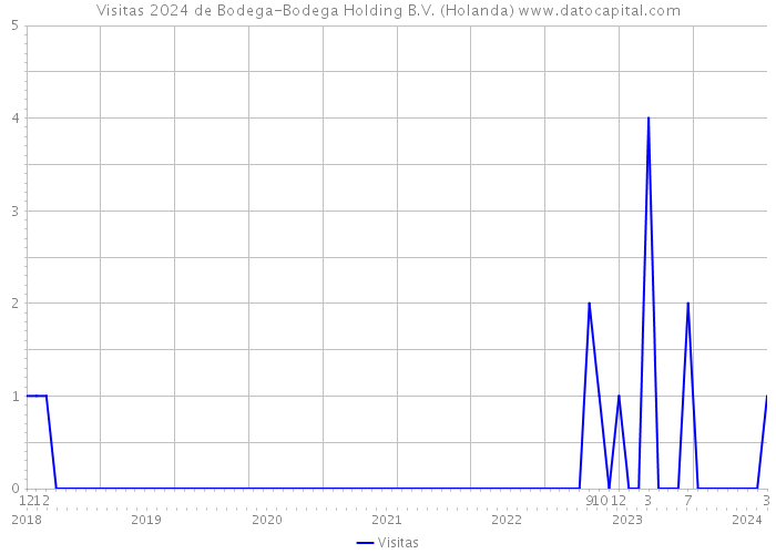 Visitas 2024 de Bodega-Bodega Holding B.V. (Holanda) 