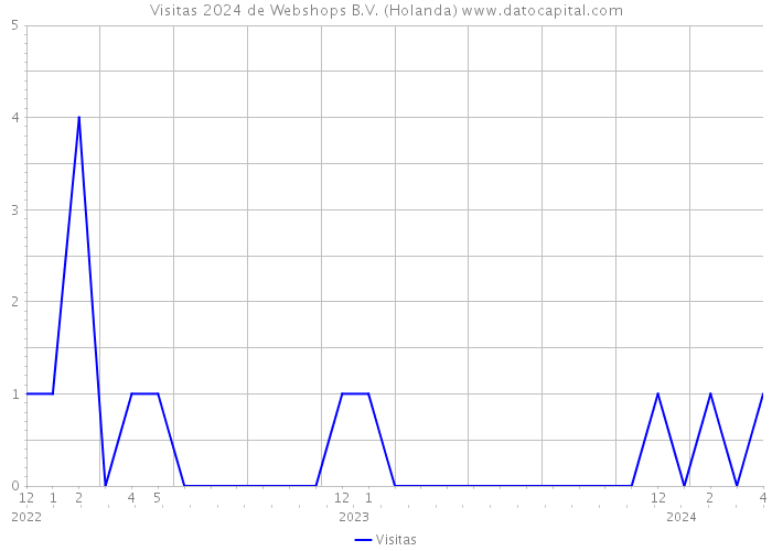 Visitas 2024 de Webshops B.V. (Holanda) 