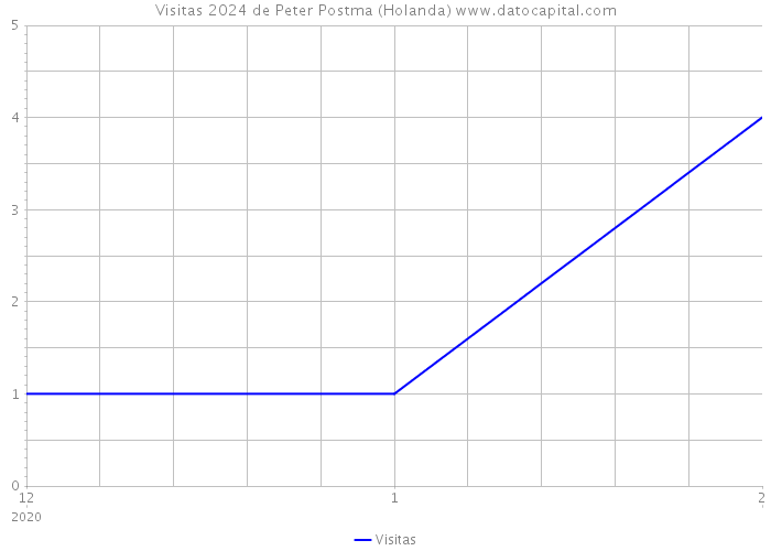 Visitas 2024 de Peter Postma (Holanda) 