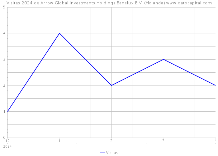 Visitas 2024 de Arrow Global Investments Holdings Benelux B.V. (Holanda) 