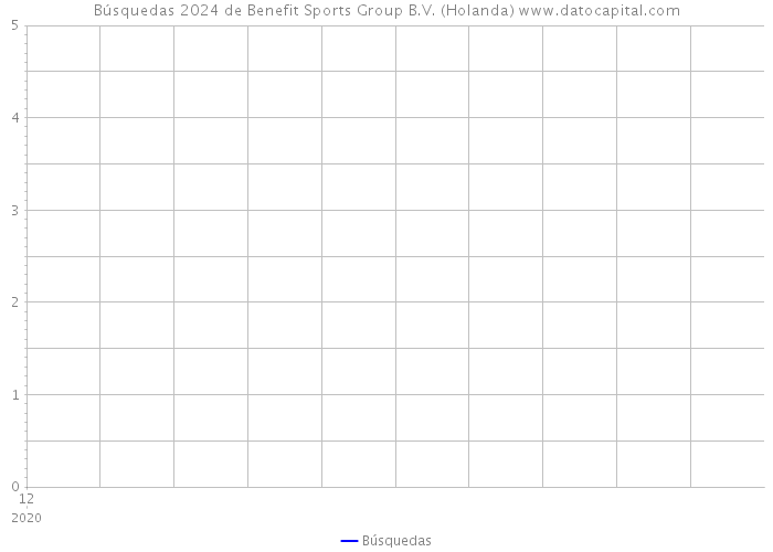 Búsquedas 2024 de Benefit Sports Group B.V. (Holanda) 