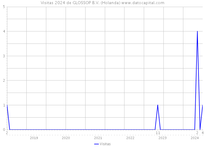 Visitas 2024 de GLOSSOP B.V. (Holanda) 