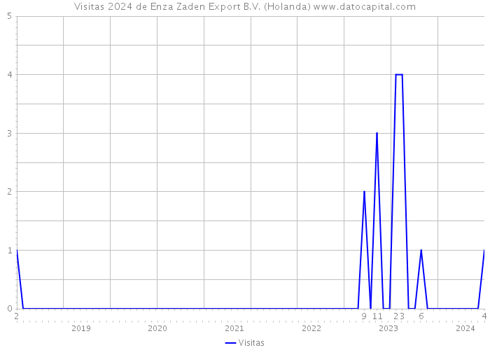 Visitas 2024 de Enza Zaden Export B.V. (Holanda) 