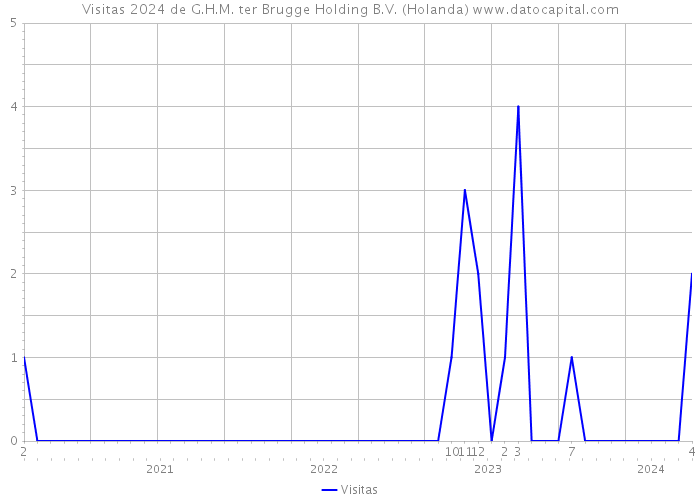 Visitas 2024 de G.H.M. ter Brugge Holding B.V. (Holanda) 