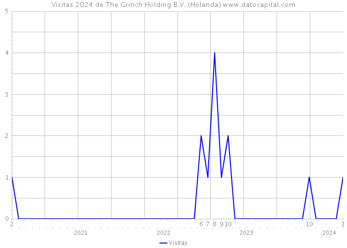 Visitas 2024 de The Grinch Holding B.V. (Holanda) 