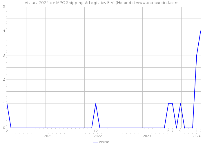Visitas 2024 de MPC Shipping & Logistics B.V. (Holanda) 