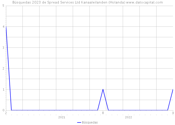 Búsquedas 2023 de Spread Services Ltd Kanaaleilanden (Holanda) 
