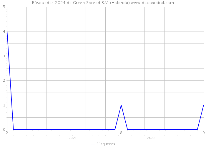 Búsquedas 2024 de Green Spread B.V. (Holanda) 