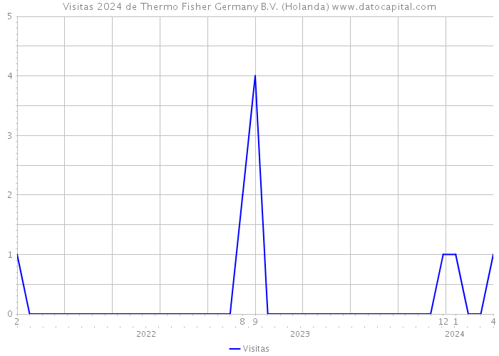 Visitas 2024 de Thermo Fisher Germany B.V. (Holanda) 