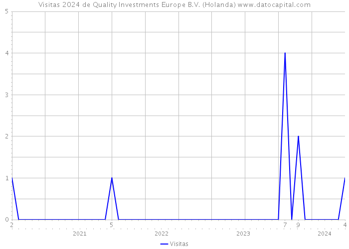 Visitas 2024 de Quality Investments Europe B.V. (Holanda) 
