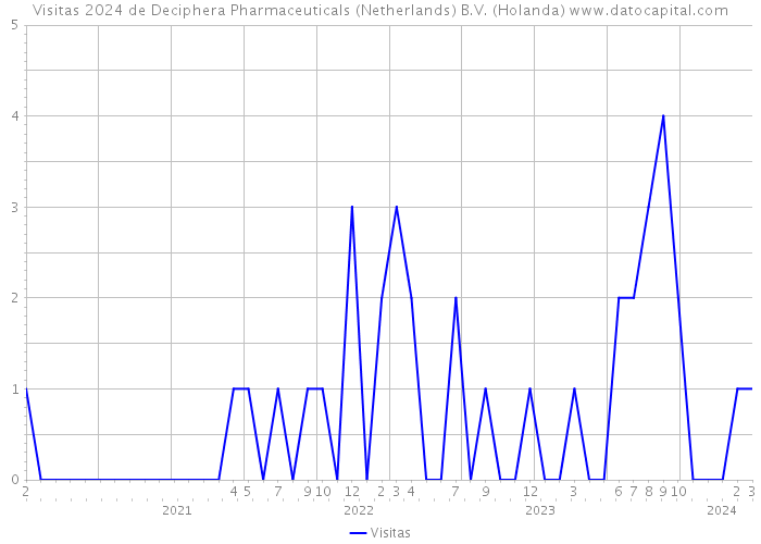 Visitas 2024 de Deciphera Pharmaceuticals (Netherlands) B.V. (Holanda) 