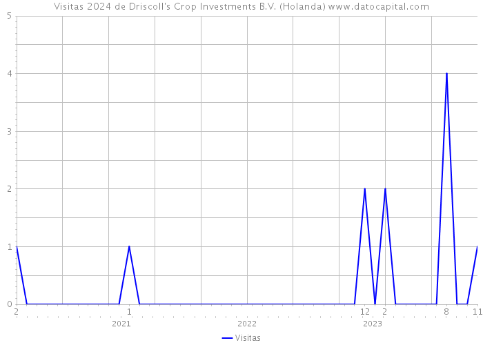 Visitas 2024 de Driscoll's Crop Investments B.V. (Holanda) 