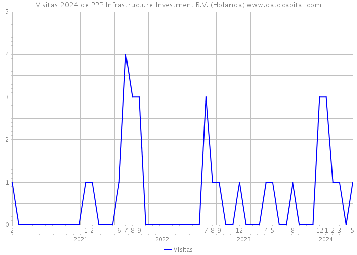 Visitas 2024 de PPP Infrastructure Investment B.V. (Holanda) 