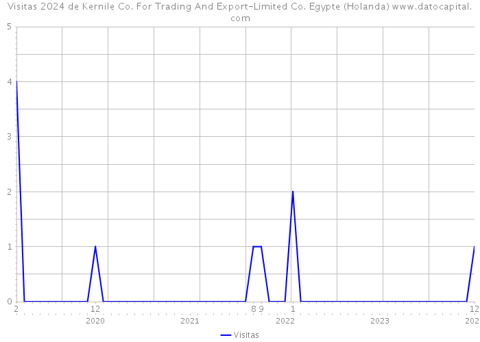 Visitas 2024 de Kernile Co. For Trading And Export-Limited Co. Egypte (Holanda) 