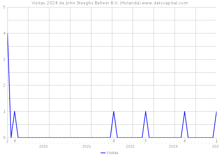 Visitas 2024 de John Steeghs Beheer B.V. (Holanda) 
