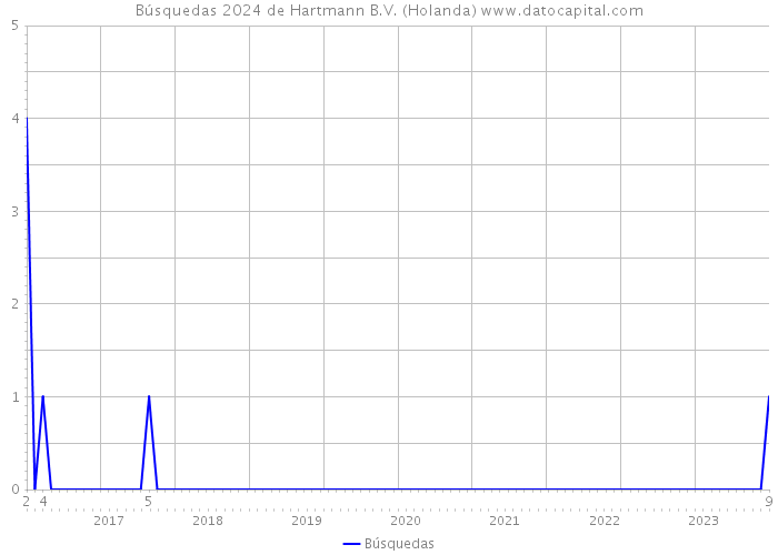 Búsquedas 2024 de Hartmann B.V. (Holanda) 