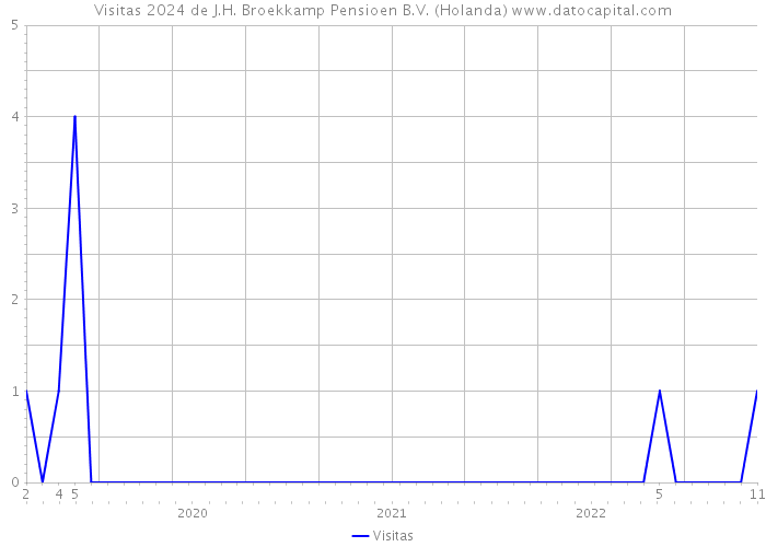 Visitas 2024 de J.H. Broekkamp Pensioen B.V. (Holanda) 