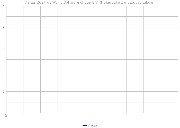 Visitas 2024 de World Software Group B.V. (Holanda) 