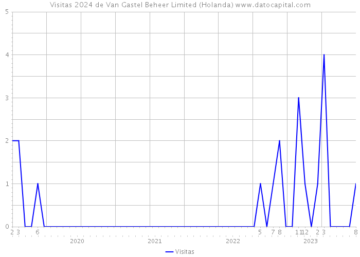 Visitas 2024 de Van Gastel Beheer Limited (Holanda) 