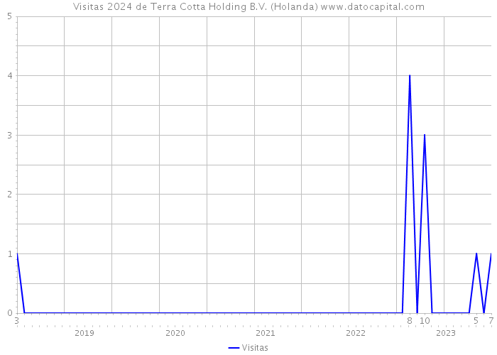 Visitas 2024 de Terra Cotta Holding B.V. (Holanda) 