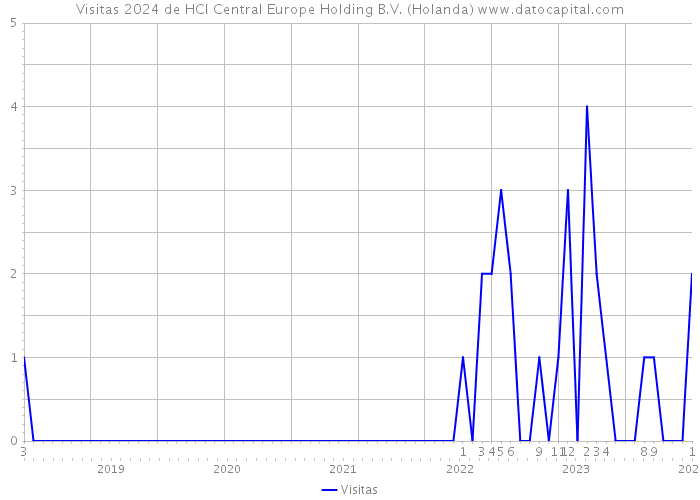 Visitas 2024 de HCI Central Europe Holding B.V. (Holanda) 