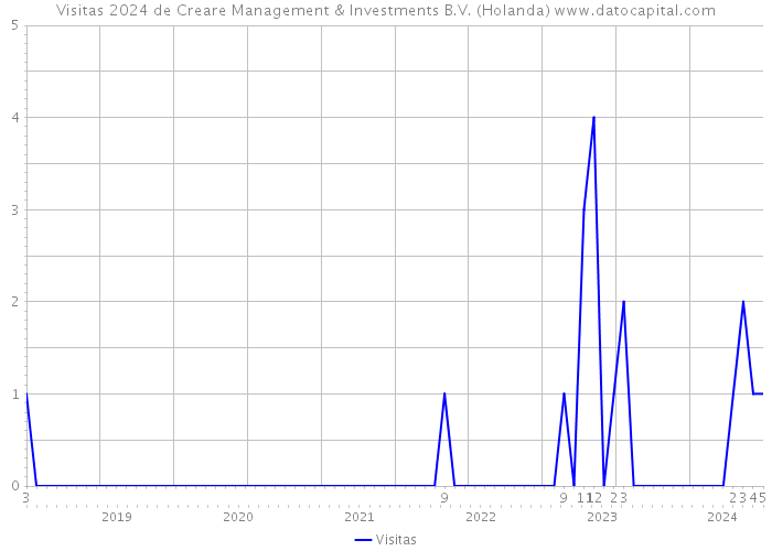Visitas 2024 de Creare Management & Investments B.V. (Holanda) 