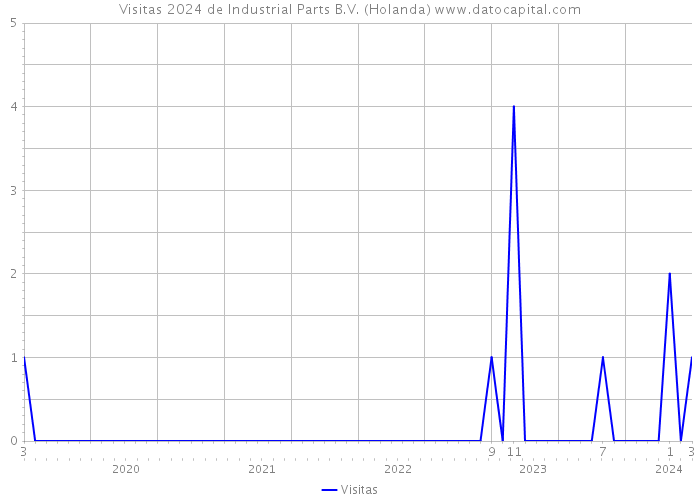 Visitas 2024 de Industrial Parts B.V. (Holanda) 