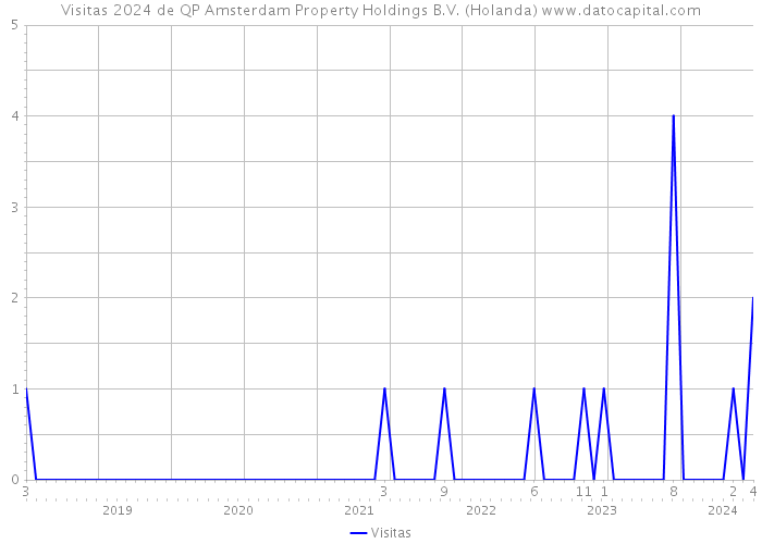 Visitas 2024 de QP Amsterdam Property Holdings B.V. (Holanda) 