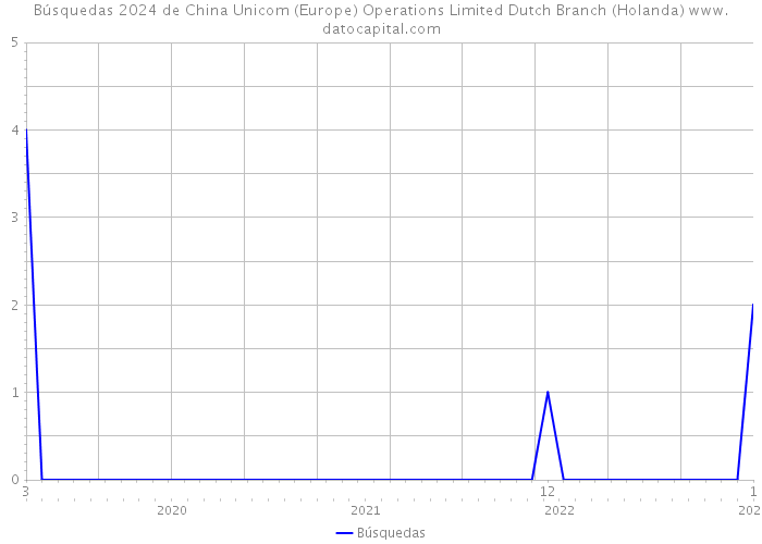 Búsquedas 2024 de China Unicom (Europe) Operations Limited Dutch Branch (Holanda) 