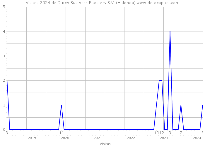 Visitas 2024 de Dutch Business Boosters B.V. (Holanda) 