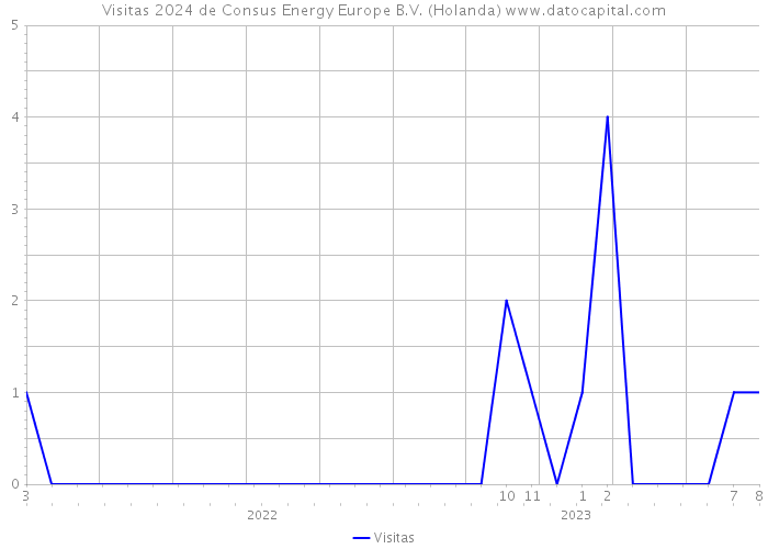 Visitas 2024 de Consus Energy Europe B.V. (Holanda) 