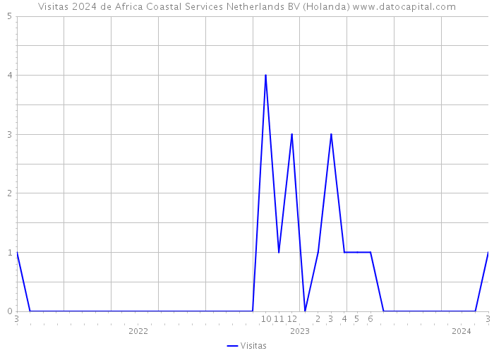 Visitas 2024 de Africa Coastal Services Netherlands BV (Holanda) 
