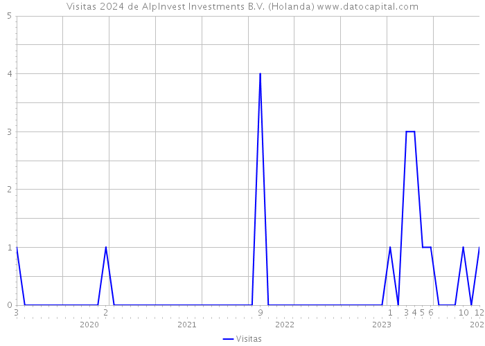 Visitas 2024 de AlpInvest Investments B.V. (Holanda) 