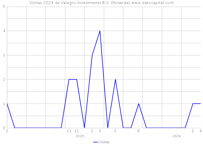 Visitas 2024 de Valegro Investments B.V. (Holanda) 