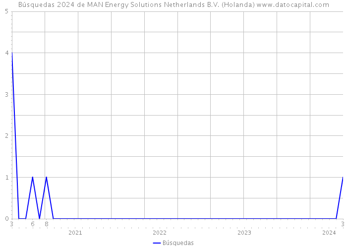 Búsquedas 2024 de MAN Energy Solutions Netherlands B.V. (Holanda) 