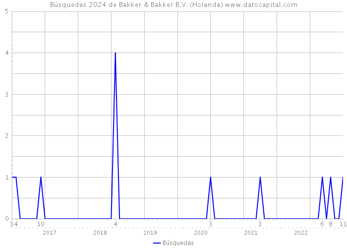 Búsquedas 2024 de Bakker & Bakker B.V. (Holanda) 