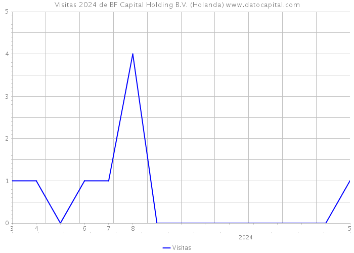 Visitas 2024 de BF Capital Holding B.V. (Holanda) 
