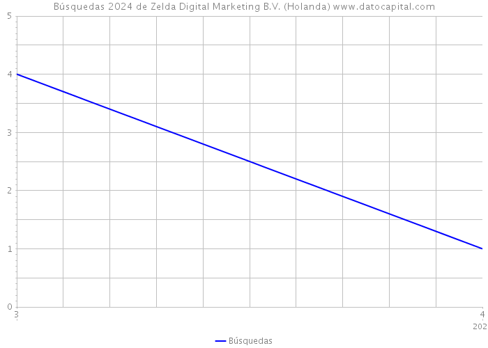 Búsquedas 2024 de Zelda Digital Marketing B.V. (Holanda) 