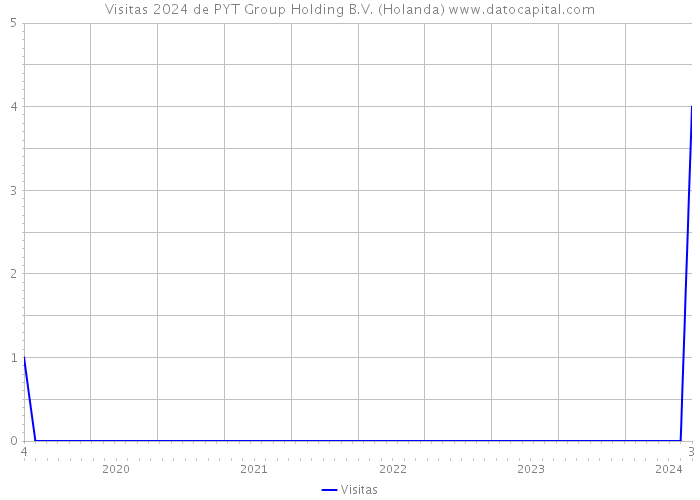 Visitas 2024 de PYT Group Holding B.V. (Holanda) 