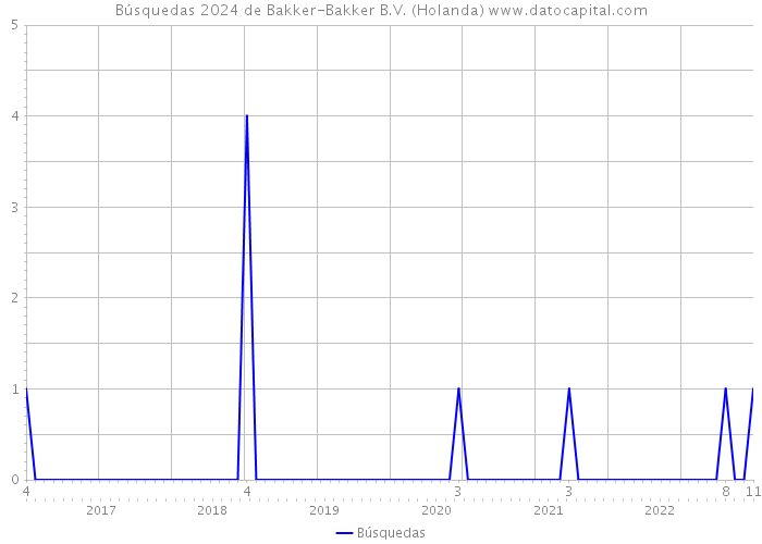Búsquedas 2024 de Bakker-Bakker B.V. (Holanda) 
