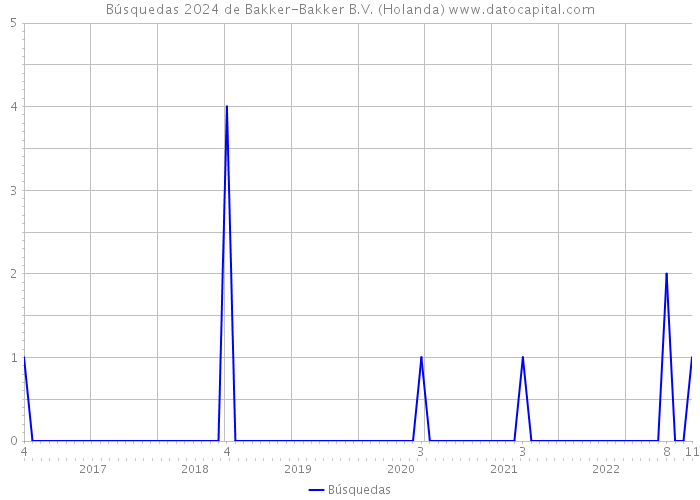Búsquedas 2024 de Bakker-Bakker B.V. (Holanda) 